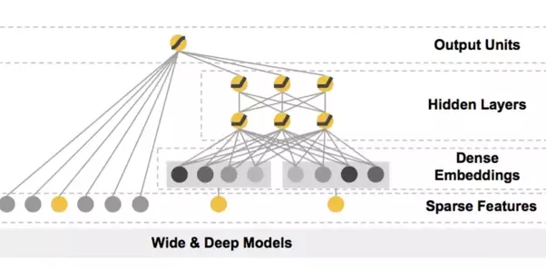 Tensorflow Wide & Deep Model